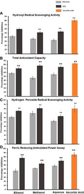 A novel approach to assessing the antioxidant and anti-diabetic potential of synthesized calcium carbonate nanoparticles using various extracts of Ailanthus altissima